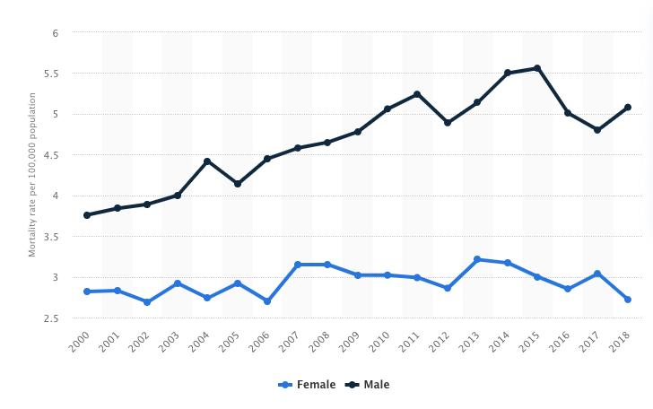 Melanoma mortality by gender